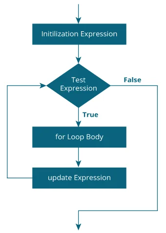C for loop
